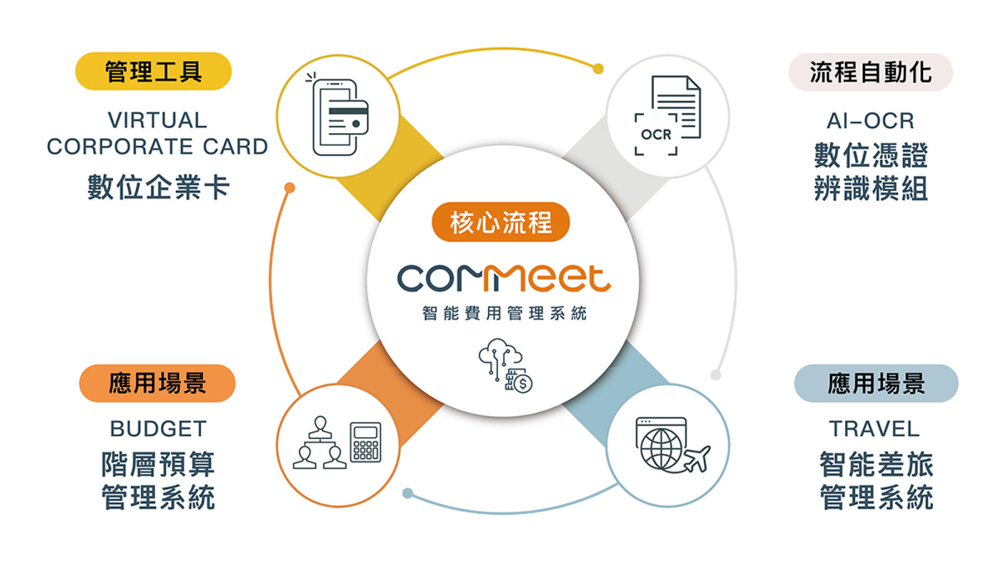 COMMEET 智能費用管理系統