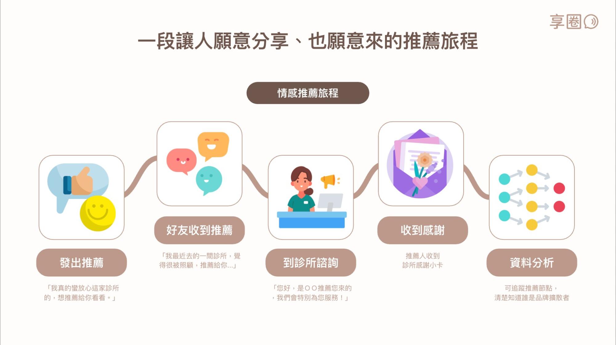 享圈｜MGM 會員推薦系統