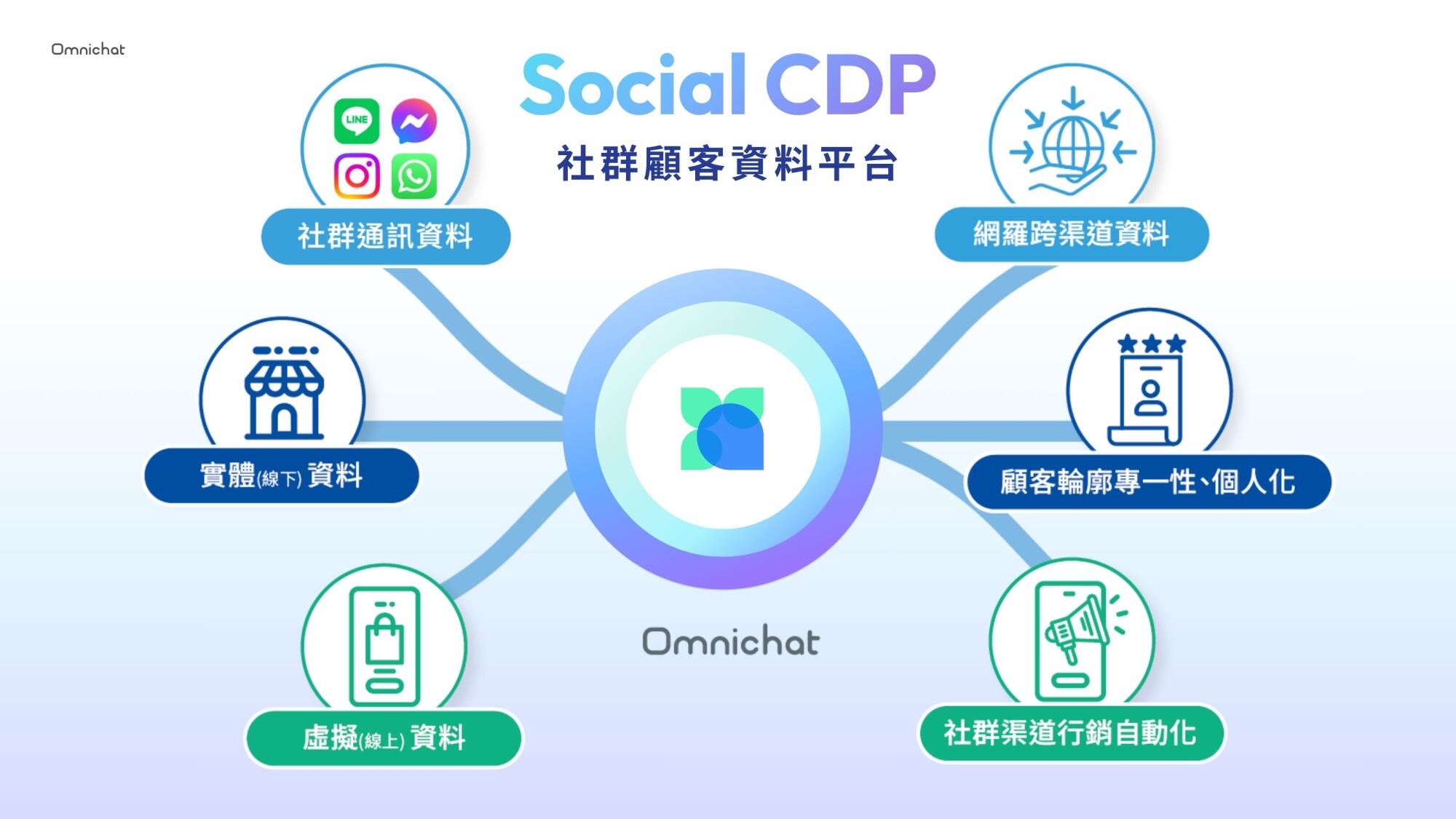Omnichat Social CDP｜社群顧客資料平台